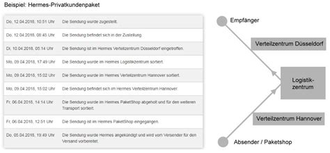 hermes berlin verzögerung|Darum ist Hermes so langsam (und wie sie es ändern) .